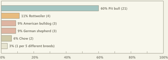 2007 dog bite fatality chart