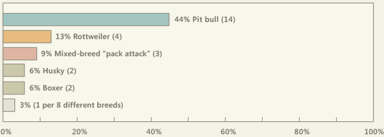 2009 dog bite fatality chart