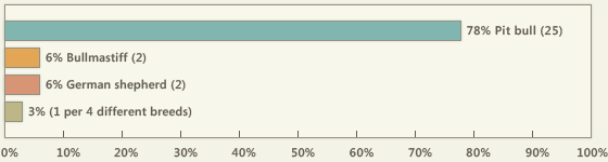 2013-dog-bite-fatality-chart.gif