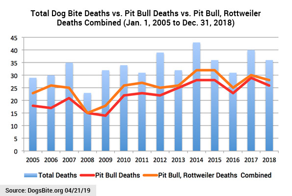 Dog Bite Force Chart