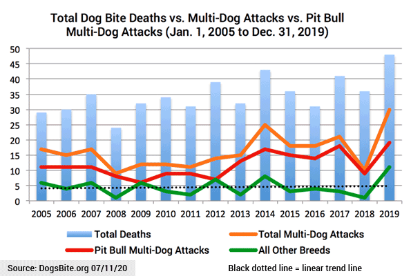Chart - 15 years dog bite fatalities - Multi-dog attacks