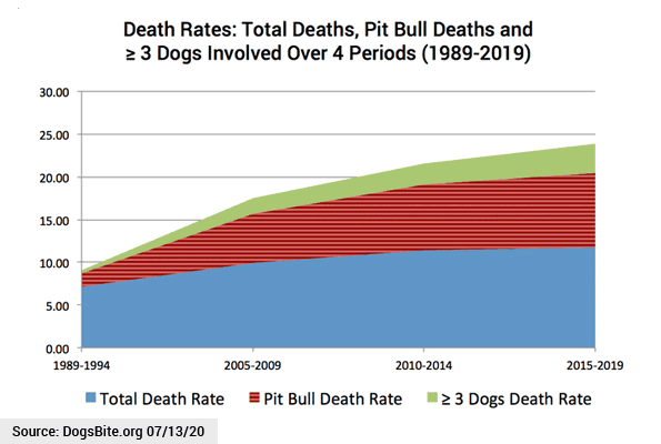 Chart - Dog bite fatality death rates over 4 periods