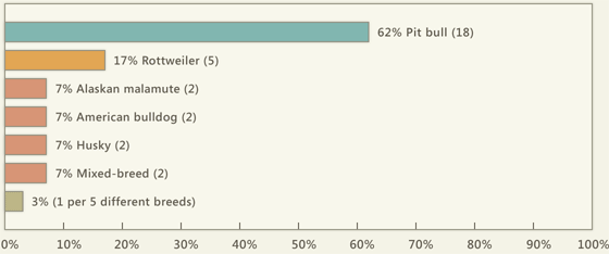 2005 dog bite fatality chart