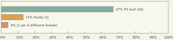 2008 dog bite fatality chart