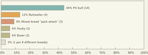 2009 dog bite fatality chart