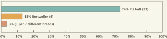 2011 dog bite fatality chart