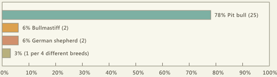 12 Year Us Dog Bite Fatality Chart