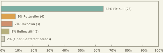 2014 dog bite fatality chart