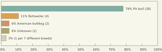 2015 dog bite fatality chart