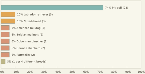 12 Year Dog Bite Fatality Chart