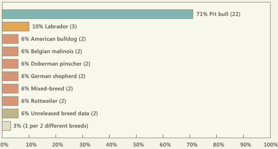 2016-dog-bite-fatality-chart.gif