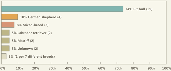 12 Year Us Dog Bite Fatality Chart