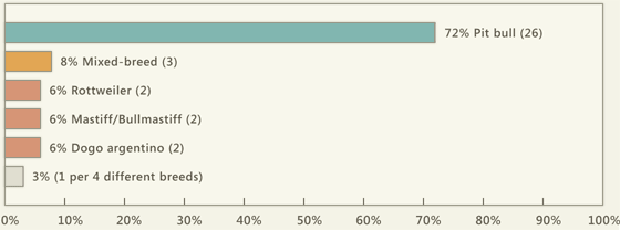 2018-dog-bite-fatality-chart.gif