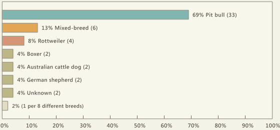 2019-dog-bite-fatality-chart.gif