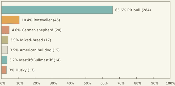 Dog Bite Fatality Chart