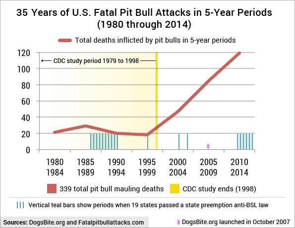 Dog Attack Statistics Chart