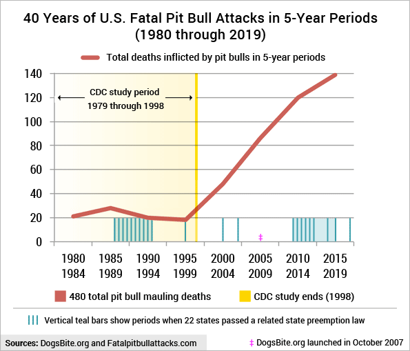 40 Years of U.S. Fatal Pit Bull Attacks
