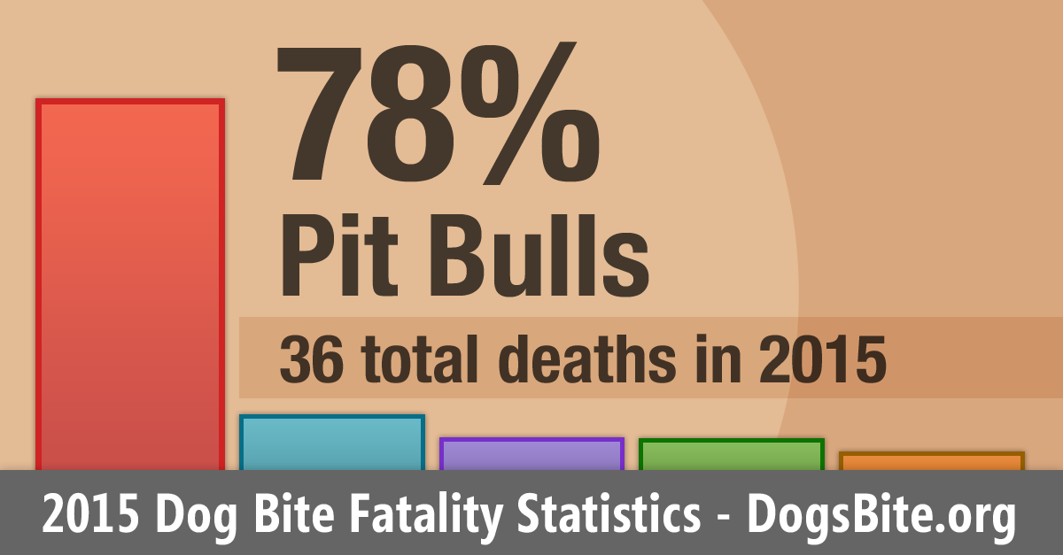 2015 U.S. Dog Bite Fatalities Dog Bite Statistics