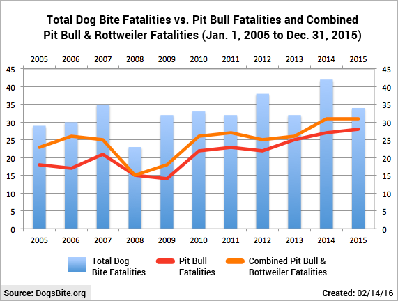 pit bulls and rottweilers lead dog bite fatalities