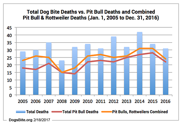 Dog Bite Fatality Chart