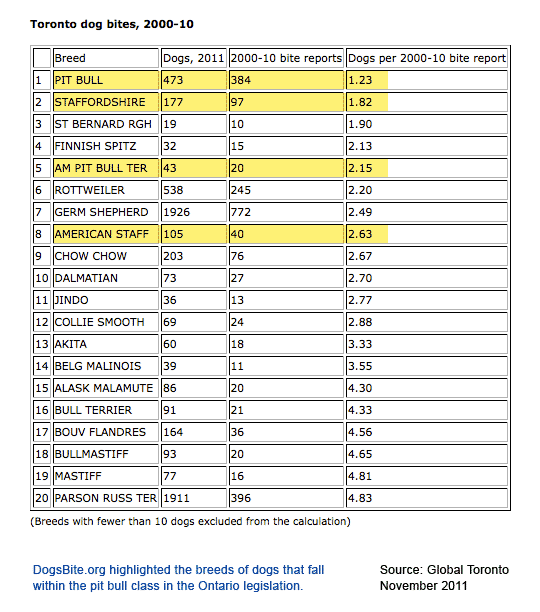 Cities With Successful Pit Bull Laws Data Shows Breed Specific Laws Work 2006 To Present