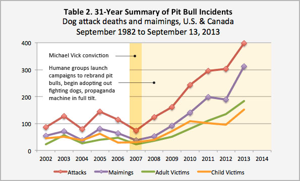 comparing the Pawtucket pit bull ban to national statistics