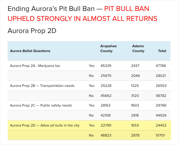 https://sentinelcolorado.com/news/voters-overwhelmingly-back-pit-bull-ban/