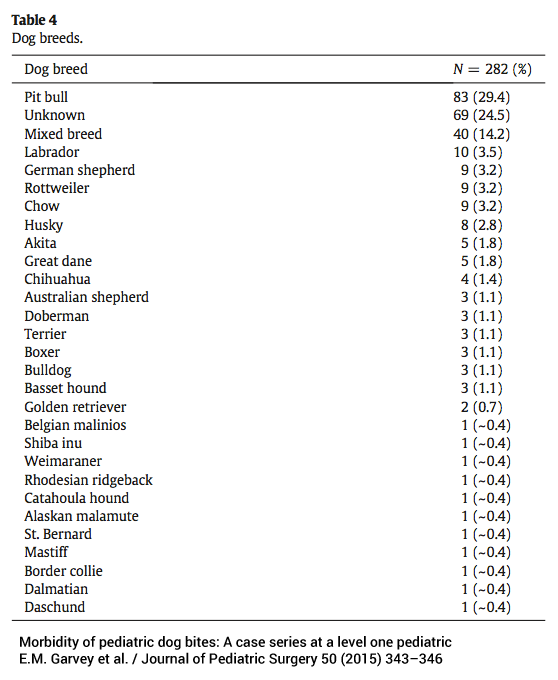 Dog Attack Statistics Chart