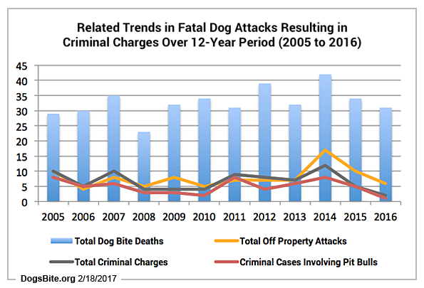 dog bite fatalities criminal charges trends