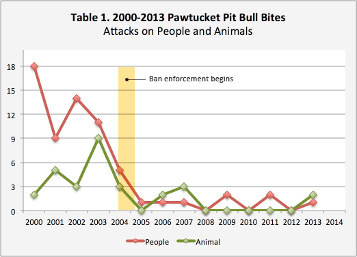 Pawtucket pit bull bite statistics