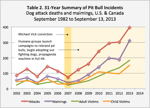 Summary of pit bull statistics, post Michael Vick pit bull propaganda