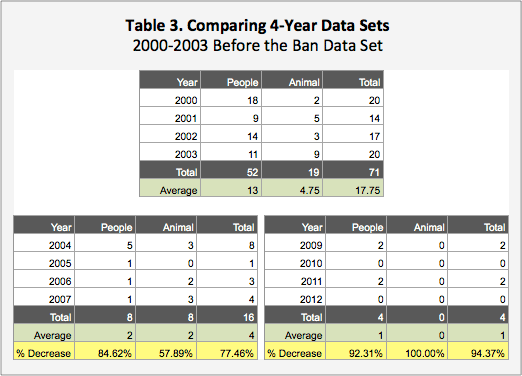 Pawtucket pit bull bite data sets